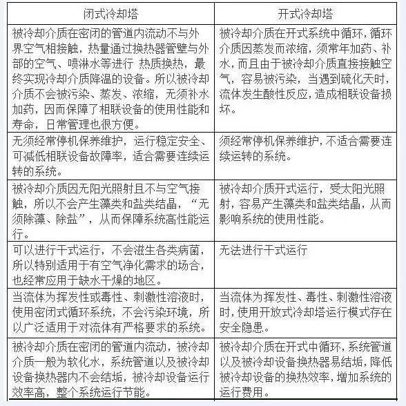 开式冷却塔与闭式冷却塔性能比较