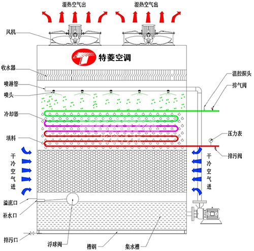 密闭式冷却塔厂家价格