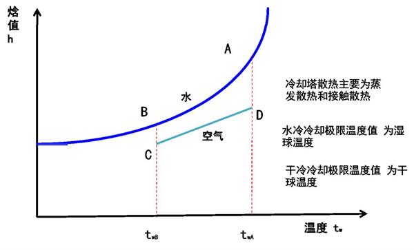 水冷冷却塔原理