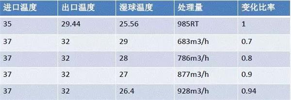 qy球友会体育 冷却塔选型方法和布置布置的基本原则