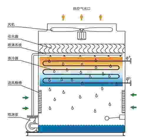 闭式冷却塔结构图