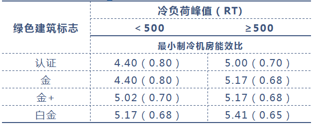 高效机房标准