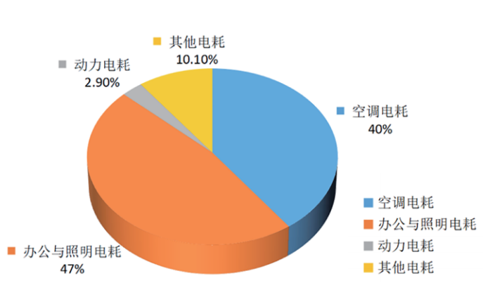 公共建筑电能消耗分析